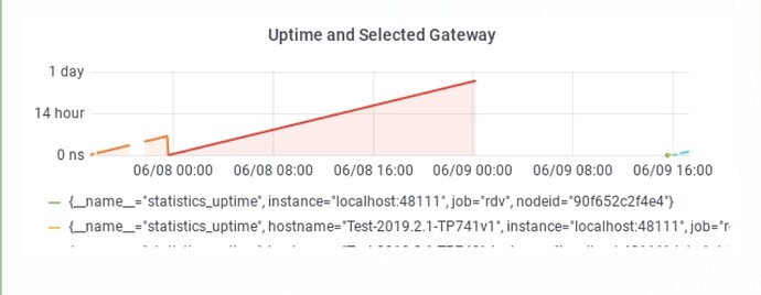 Uptime and Selectet Gateway