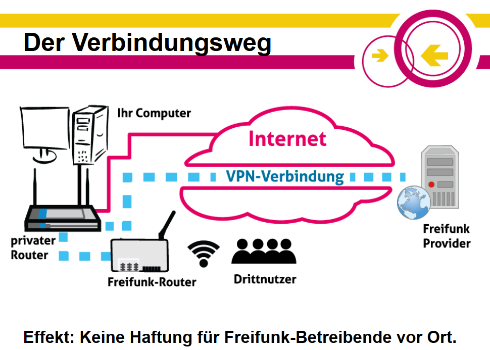 Wie Funktioniert Freifunk? Basics Only - Technik - Freifunk Forum